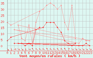Courbe de la force du vent pour San Bernardino
