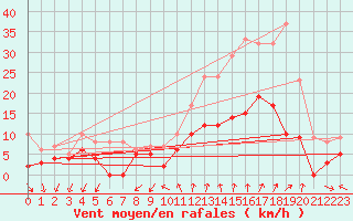 Courbe de la force du vent pour Aubenas - Lanas (07)