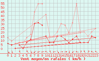 Courbe de la force du vent pour Marignane (13)