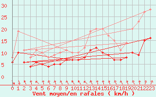 Courbe de la force du vent pour Le Touquet (62)