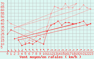 Courbe de la force du vent pour Vigie du Homet (50)