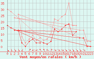 Courbe de la force du vent pour Carpentras (84)