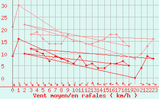 Courbe de la force du vent pour Mcon (71)