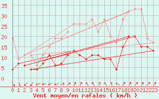 Courbe de la force du vent pour Cimetta