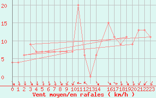 Courbe de la force du vent pour Biskra