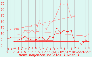 Courbe de la force du vent pour La Motte du Caire (04)