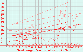 Courbe de la force du vent pour Andjar