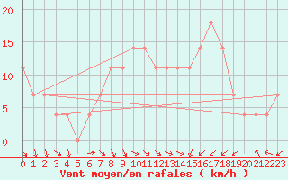 Courbe de la force du vent pour Usti Nad Orlici