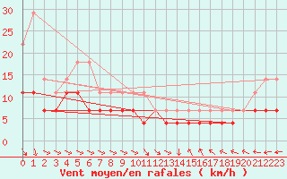 Courbe de la force du vent pour Suomussalmi Pesio