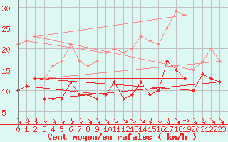 Courbe de la force du vent pour Osterfeld