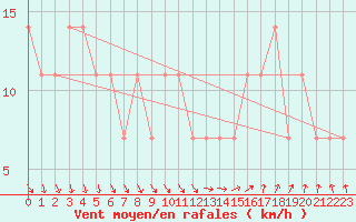 Courbe de la force du vent pour Varkaus Kosulanniemi