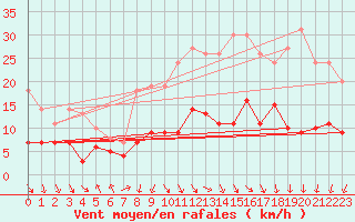 Courbe de la force du vent pour Wuerzburg