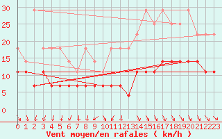 Courbe de la force du vent pour Bruxelles (Be)