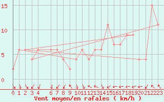 Courbe de la force du vent pour Coleshill
