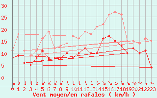 Courbe de la force du vent pour Warburg