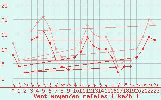 Courbe de la force du vent pour la bouée 6100002