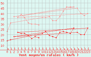 Courbe de la force du vent pour Ile d