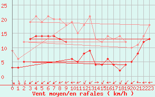 Courbe de la force du vent pour Mont-Saint-Vincent (71)