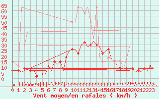 Courbe de la force du vent pour Zurich-Kloten