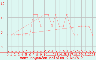 Courbe de la force du vent pour Paks