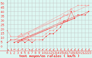 Courbe de la force du vent pour Helgoland