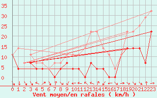 Courbe de la force du vent pour Cotnari