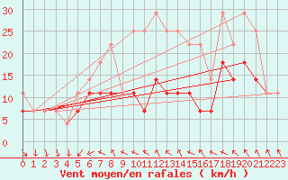 Courbe de la force du vent pour Grivita