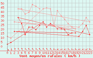 Courbe de la force du vent pour Cap Corse (2B)