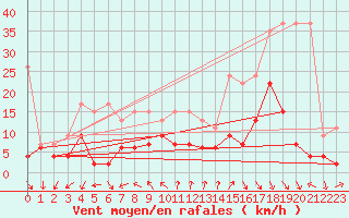 Courbe de la force du vent pour Neuchatel (Sw)