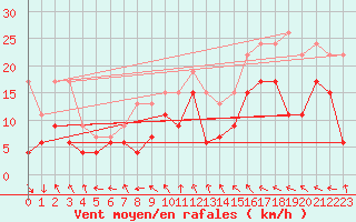 Courbe de la force du vent pour Warcop Range