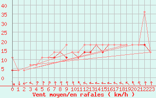 Courbe de la force du vent pour Hel