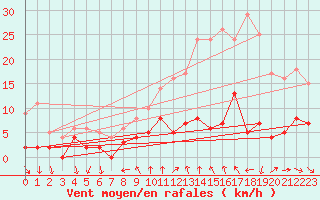 Courbe de la force du vent pour Bourg-Saint-Maurice (73)