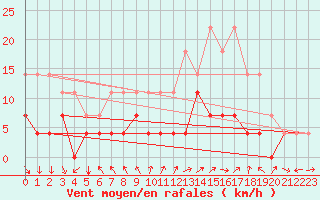 Courbe de la force du vent pour Kvikkjokk Arrenjarka A