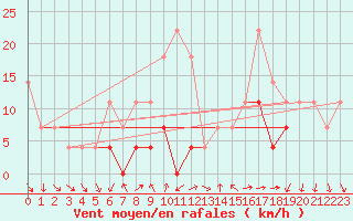 Courbe de la force du vent pour Dragasani