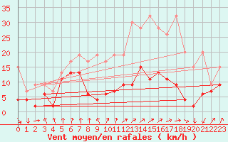 Courbe de la force du vent pour Les Attelas