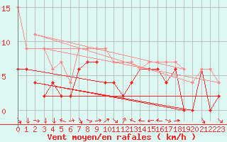 Courbe de la force du vent pour Aboyne