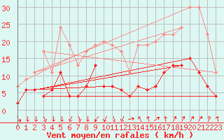 Courbe de la force du vent pour Nmes - Courbessac (30)