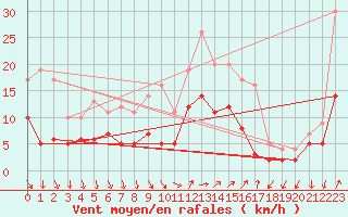 Courbe de la force du vent pour Hyres (83)