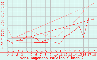 Courbe de la force du vent pour Montpellier (34)
