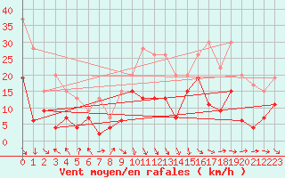 Courbe de la force du vent pour Perpignan (66)