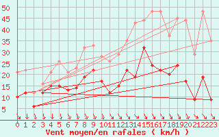Courbe de la force du vent pour Salon-de-Provence (13)