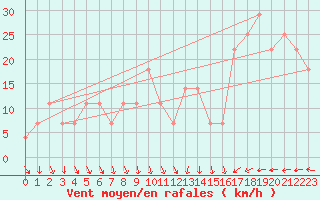 Courbe de la force du vent pour Asikkala Pulkkilanharju