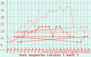 Courbe de la force du vent pour Meiningen