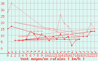 Courbe de la force du vent pour Leucate (11)