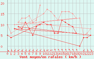 Courbe de la force du vent pour Montpellier (34)
