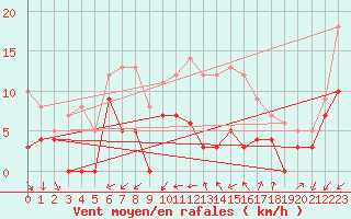 Courbe de la force du vent pour Nmes - Garons (30)