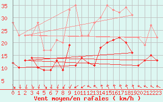 Courbe de la force du vent pour Nmes - Garons (30)