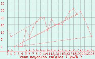 Courbe de la force du vent pour Tabuk