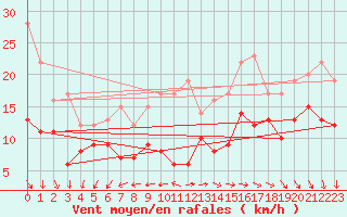 Courbe de la force du vent pour Pointe de Chassiron (17)