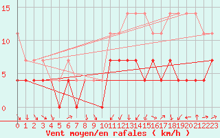 Courbe de la force du vent pour Angermuende